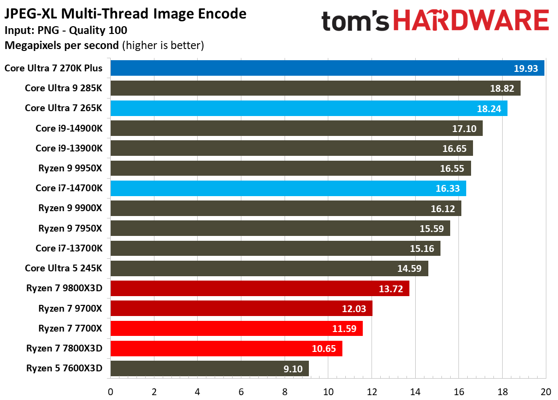 Intel Core Ultra 7 270K Plus