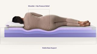Diagram of person lying on Purple mattress