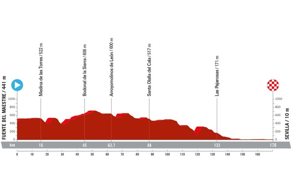 Stage profile of the 2024 Vuelta a Espana