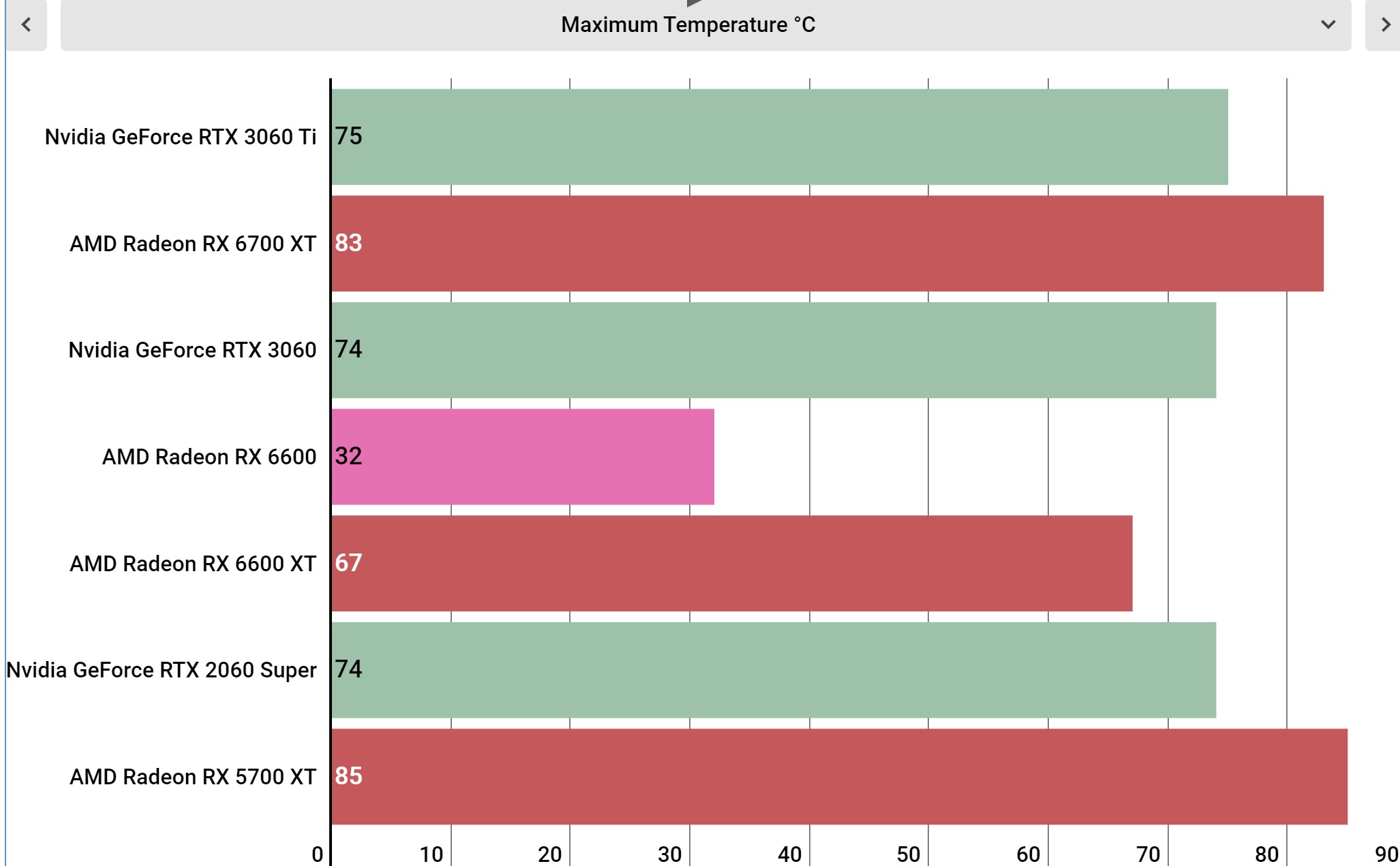 AMD Radeon RX 6600 benchmarks