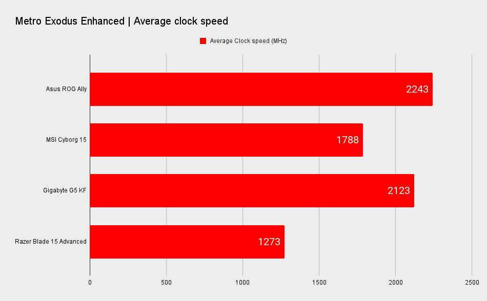 Asus ROG Ally benchmarks