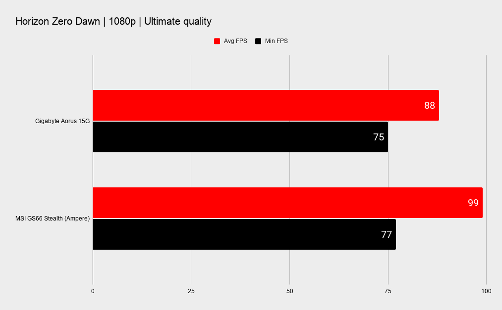 Gigabyte Aorus 15G XC gaming benchmarks
