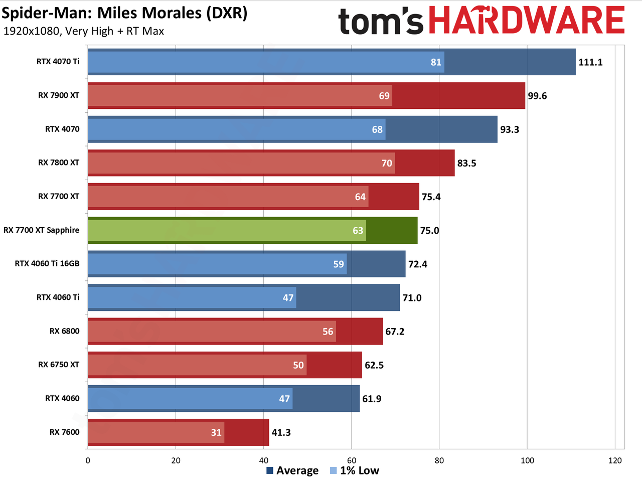 Sapphire RX 7700 XT Pure performance charts
