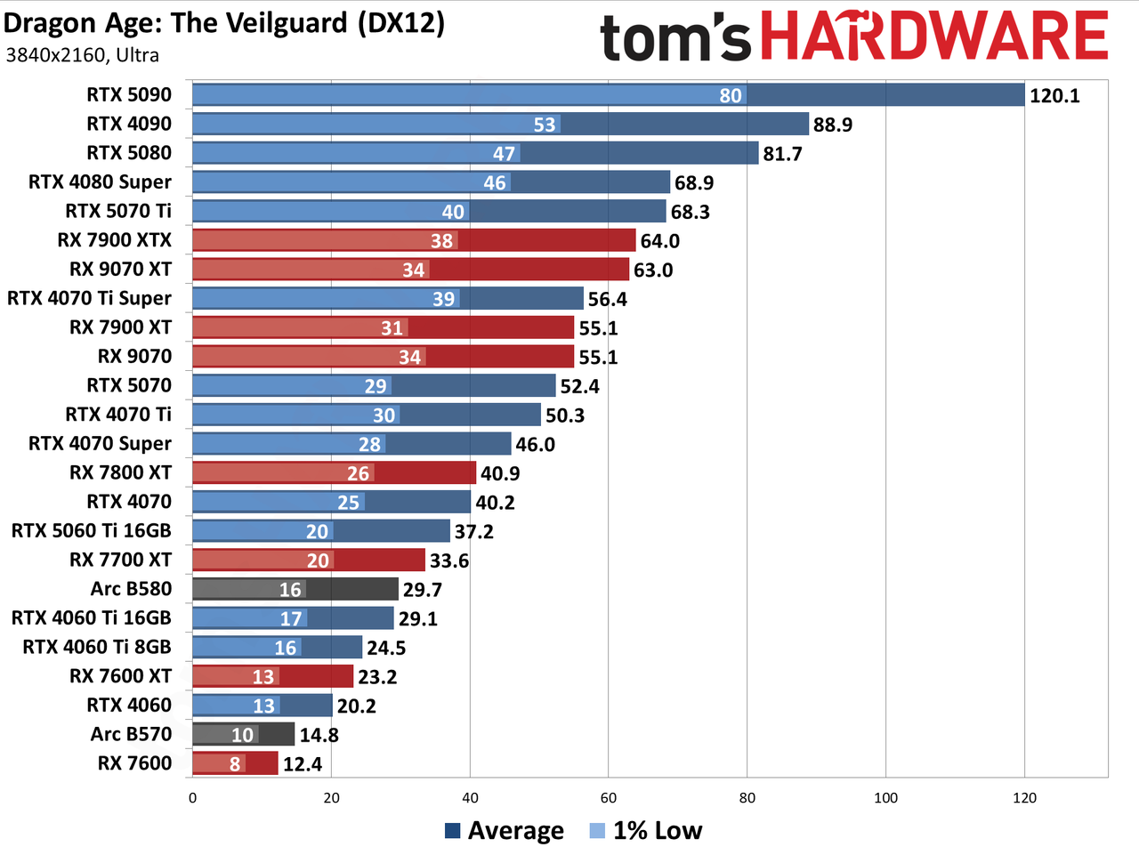 GPU Benchmarks Hierarchy performance charts