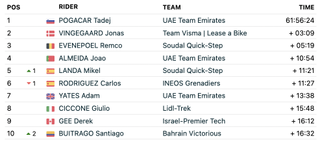 FirstCycling Tour de France 2024 stage 15 results