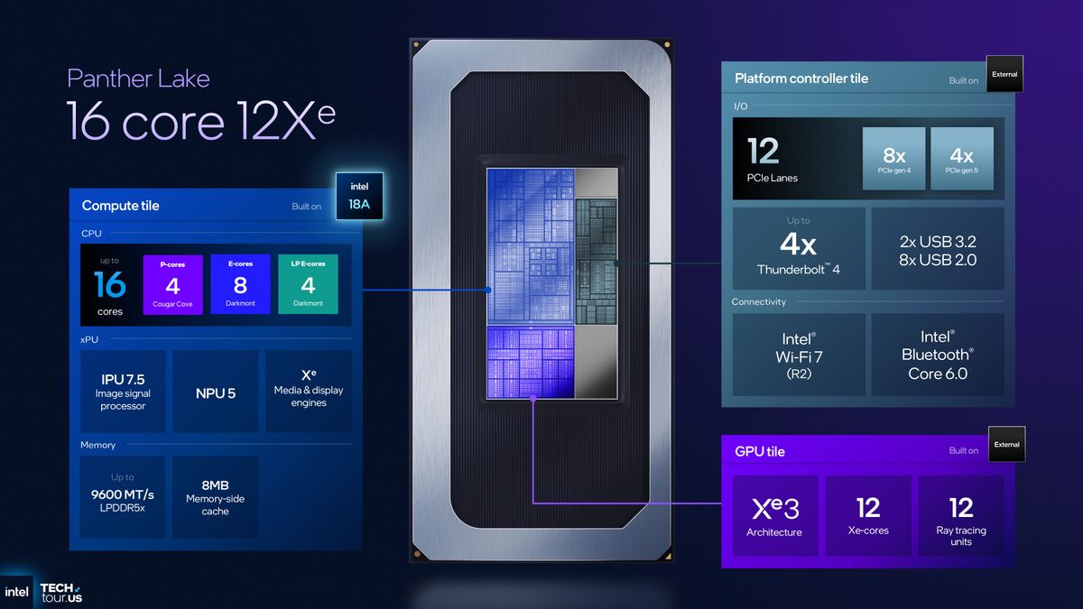 A presentation slide for Intel's Panther Lake CPUs from its Technology Tour event in Arizona, September 2025