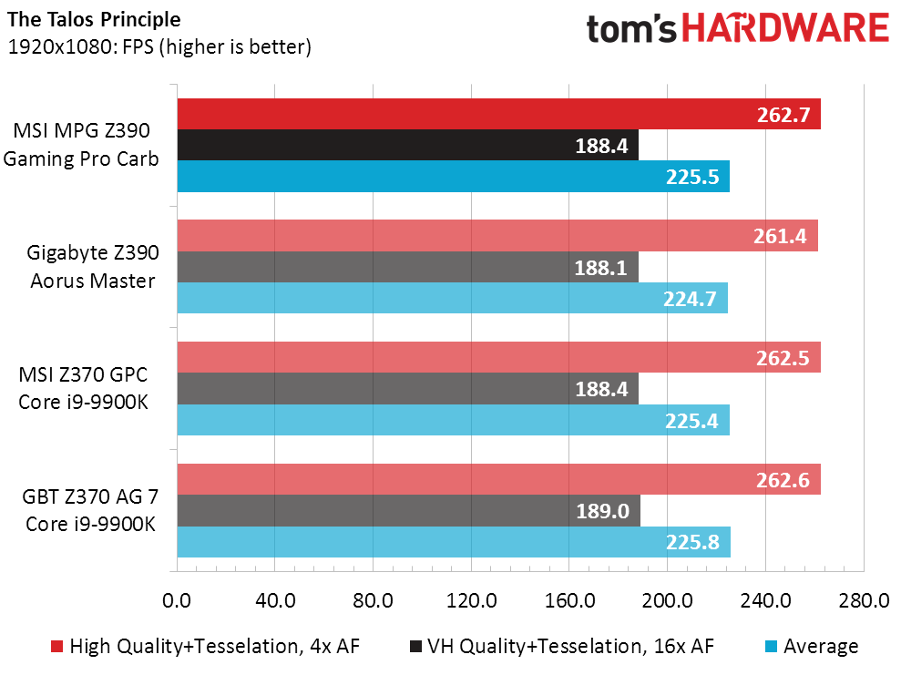 MSI MPG Z390 Gaming Pro Carbon Benchmark Results & Final Analysis