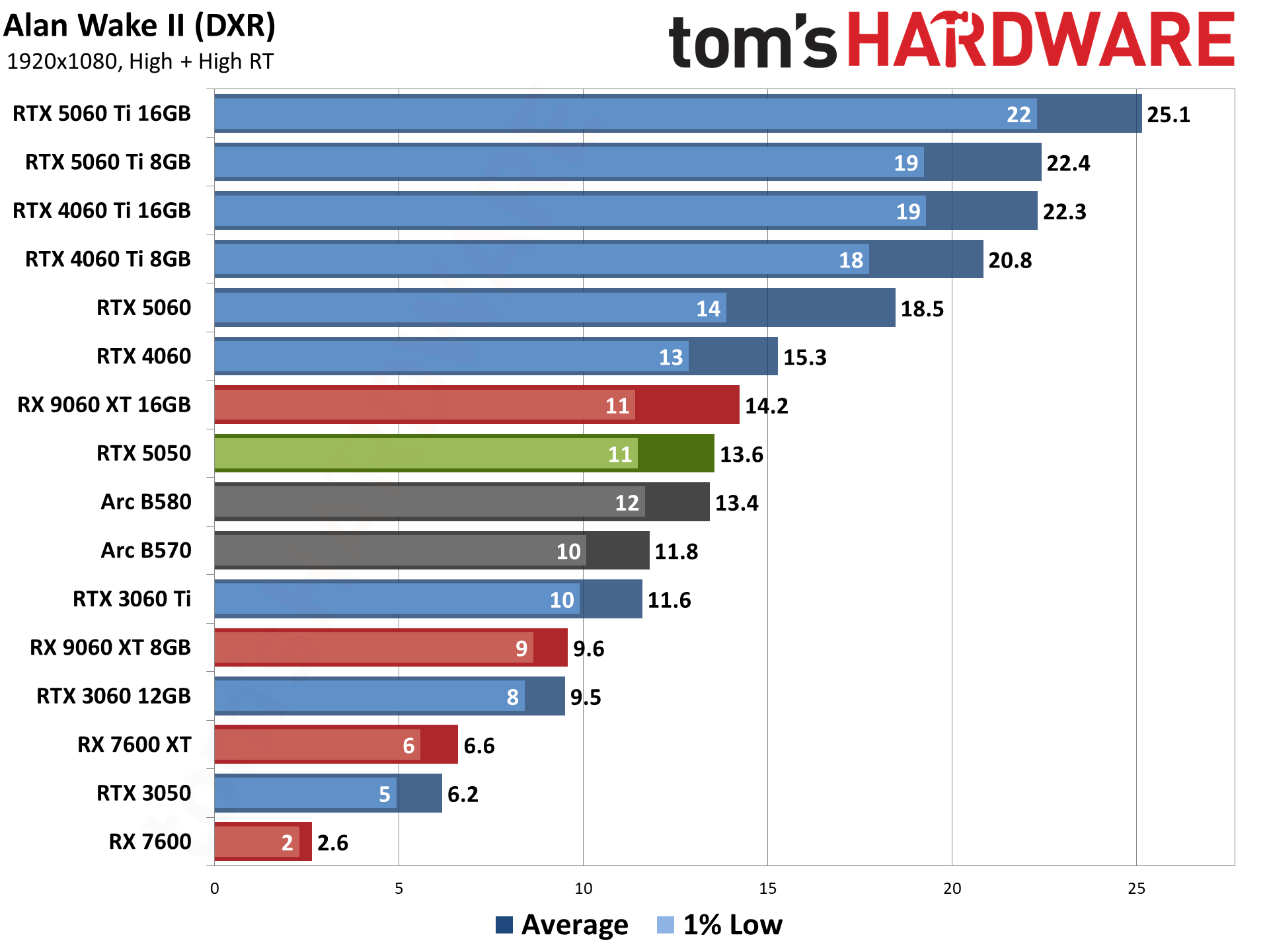 Nvidia GeForce RTX 5050