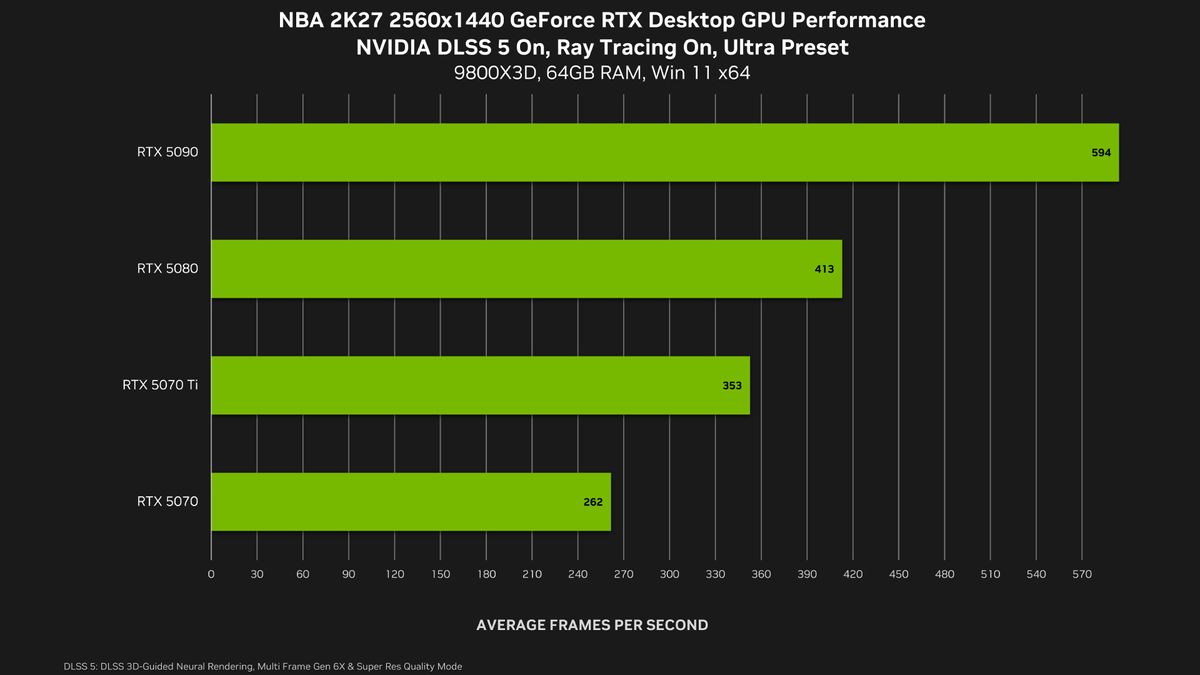 Performance comparisons from Nvidia showing DLSS 5 frame rates