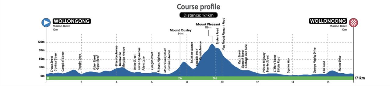 City circuit profile 2022 UCI Road World Championships