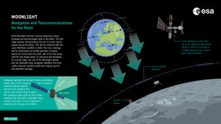 ESA's Moonlight initiative plans to expand satellite-navigation coverage and communication links to the moon.