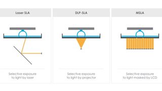 A visual guide showing the differences between SLA MSLA and DLP