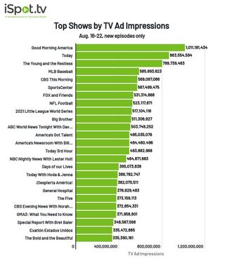 TV shows by TV ad impressions Aug. 16-22