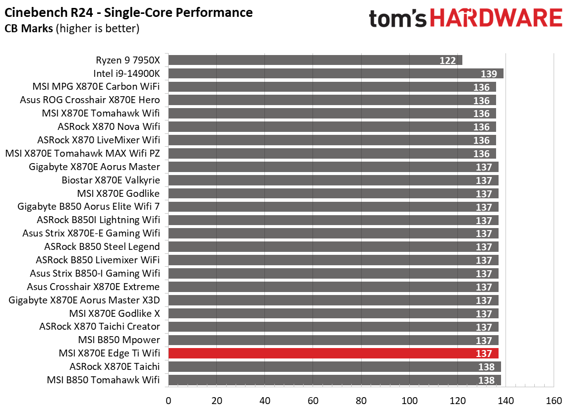 MSI MPG X870E Edge Ti Wifi - Synthetic benchmarks