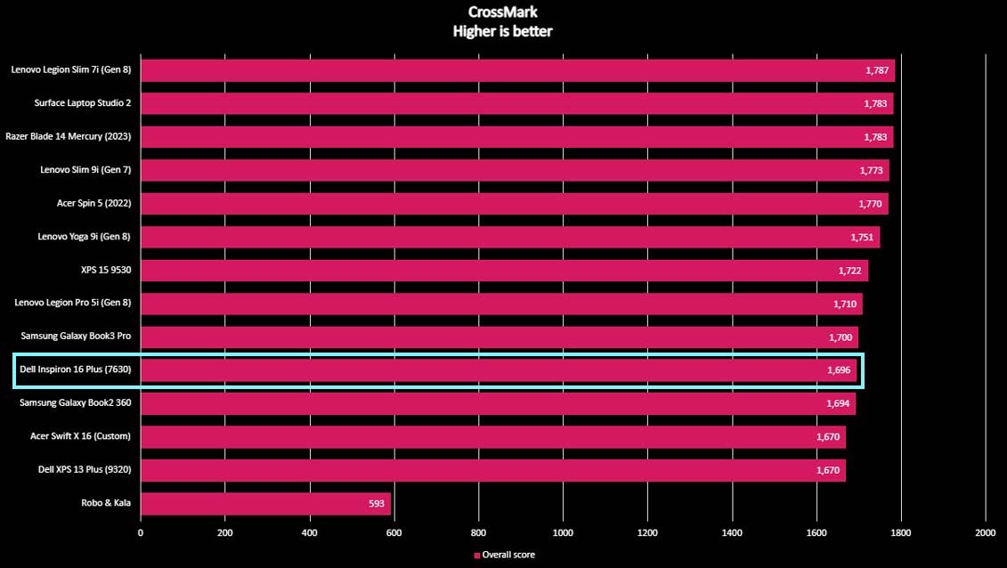 Dell Inspiron 16 Plus benchmark CrossMarks
