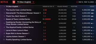 Netflix Weekly Rankings for Non-English TV May 6-12