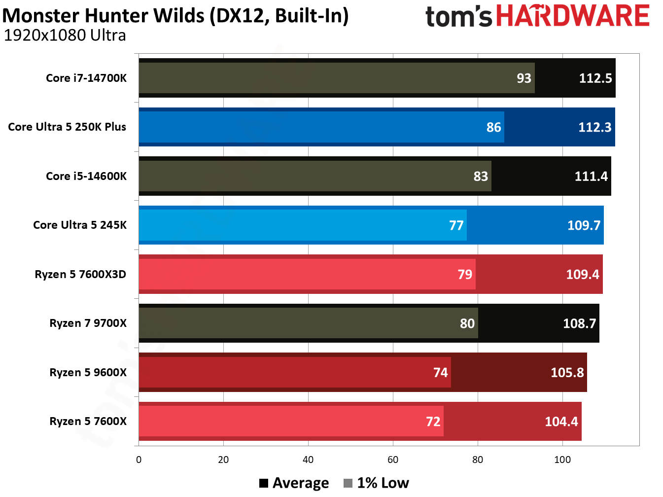 Gaming benchmark graphs