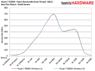 AMD Ryzen Windows 11 Performance Benchmarks
