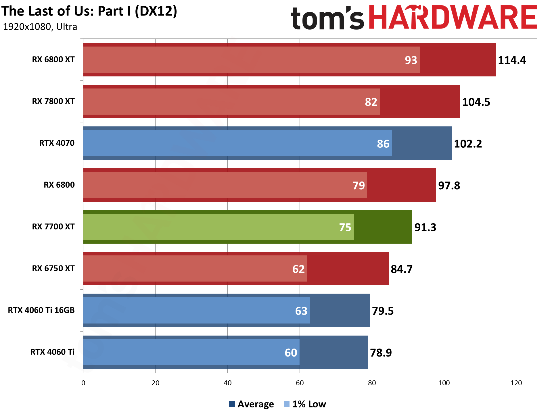 AMD Radeon RX 7700 XT bonus gaming performance charts