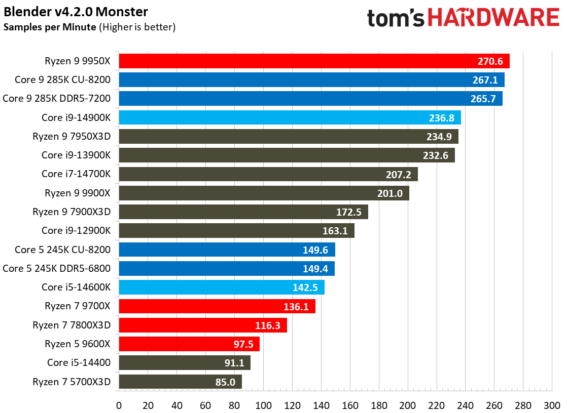 Intel Core Ultra 9 285K, Rendering