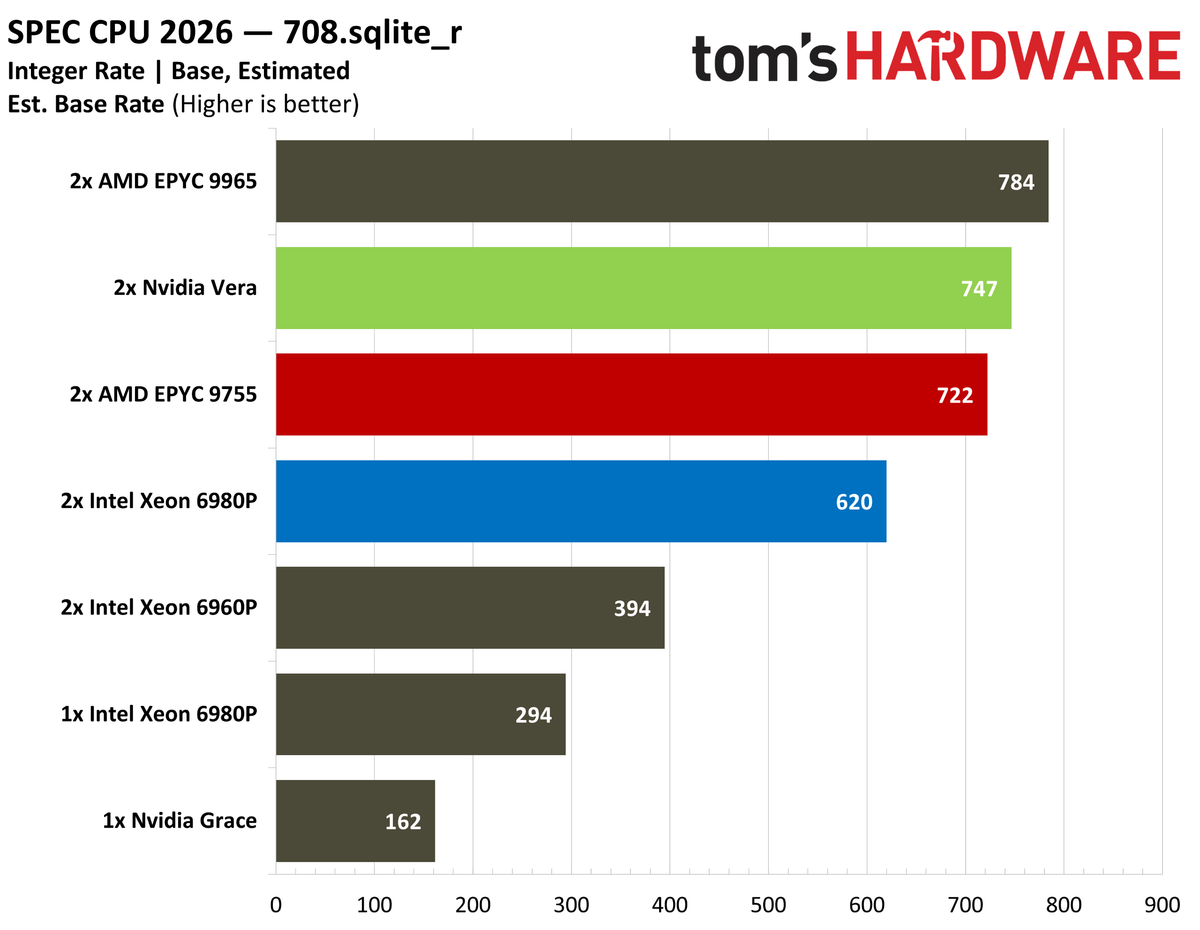 Nvidia Vera SPEC intrate results.