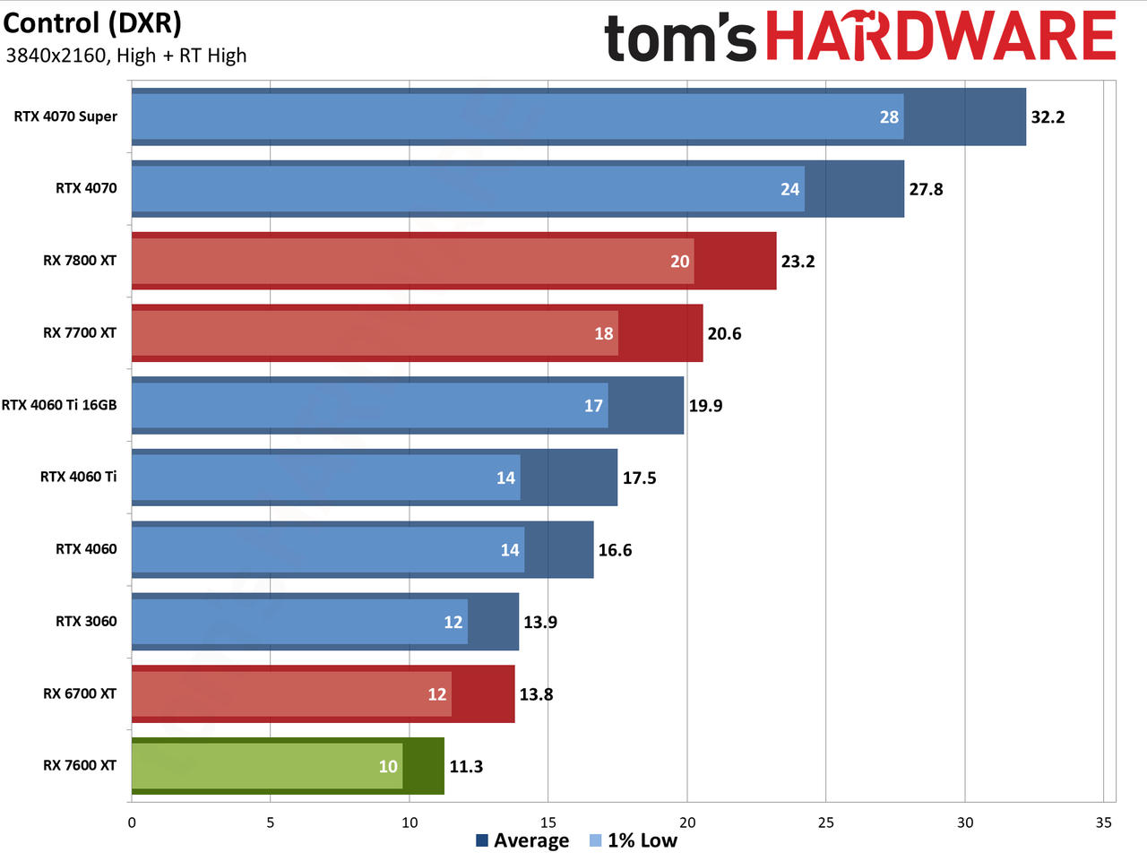 AMD Radeon RX 7600 XT charts