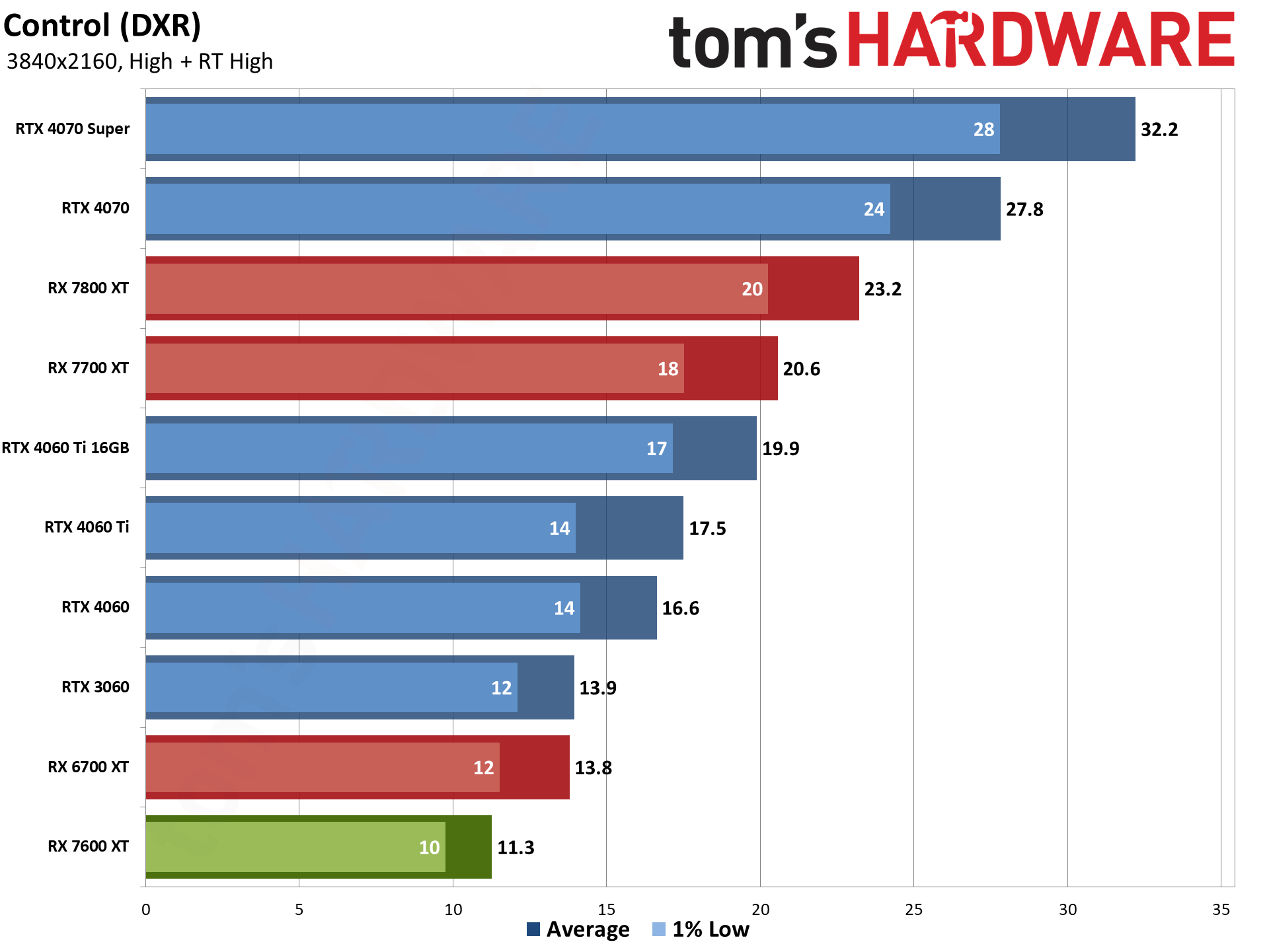 Diagrame AMD Radeon RX 7600 XT