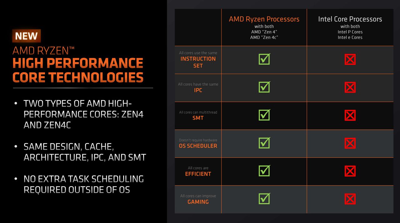 AMD's comparison between its Zen 4c APUs and Intel's mobile processors