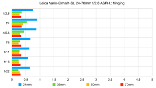 Leica 24-70mm Vario-Elmarit-SL f/2.8 ASPH. lab graph