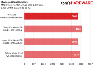PNY XLR8 2x16GB DDR4-3200 OC