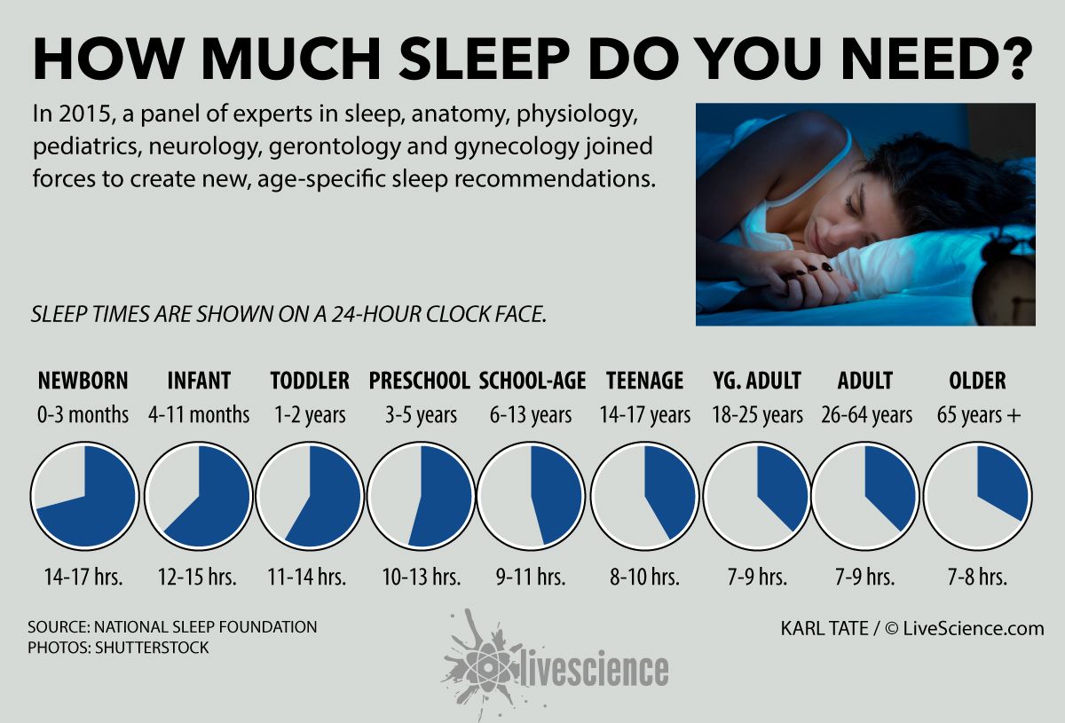 How Much Sleep You Need As You Age (Infographic) Live Science