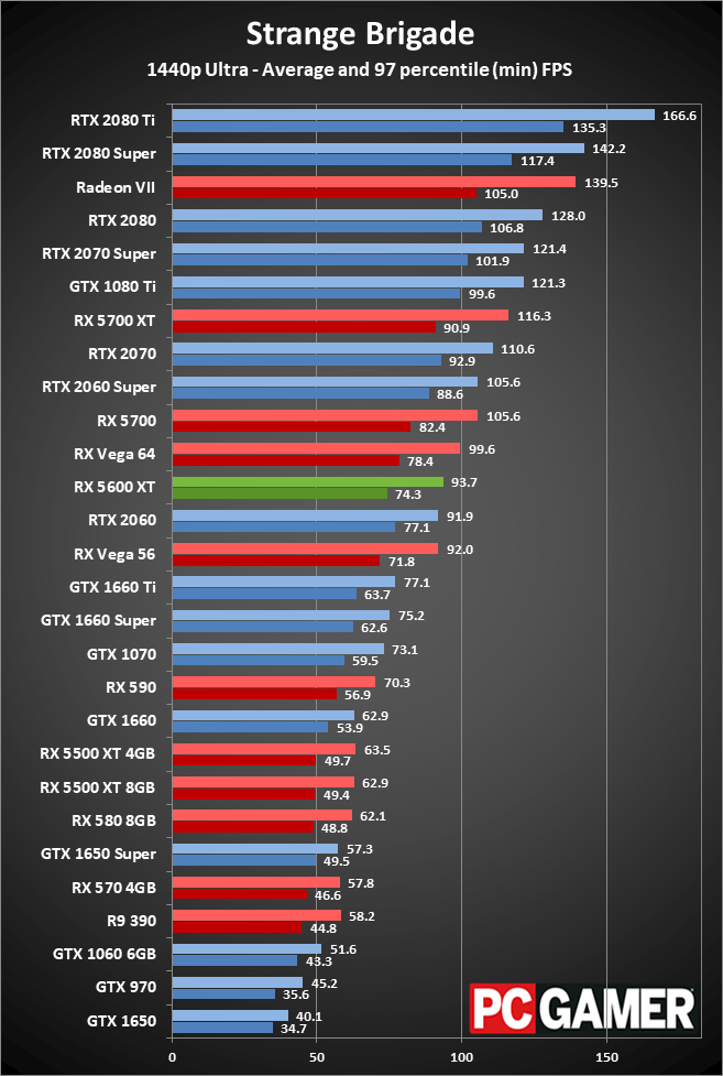 Radeon RX 5600 XT 1440p performance
