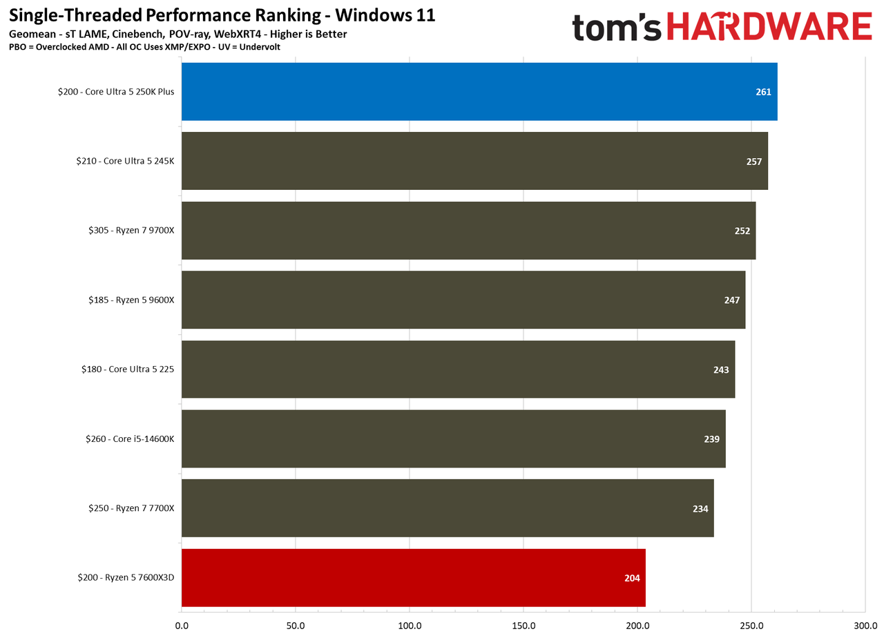Intel Core Ultra 5 250K Plus vs AMD Ryzen 5 7600X3D single-threaded benchmarks
