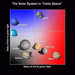 A color-color diagram of the Solar System shows how the color of planets puts them in unique place on the diagram. Similarly, certain surface environments will have a unique color that makes them identifiable.