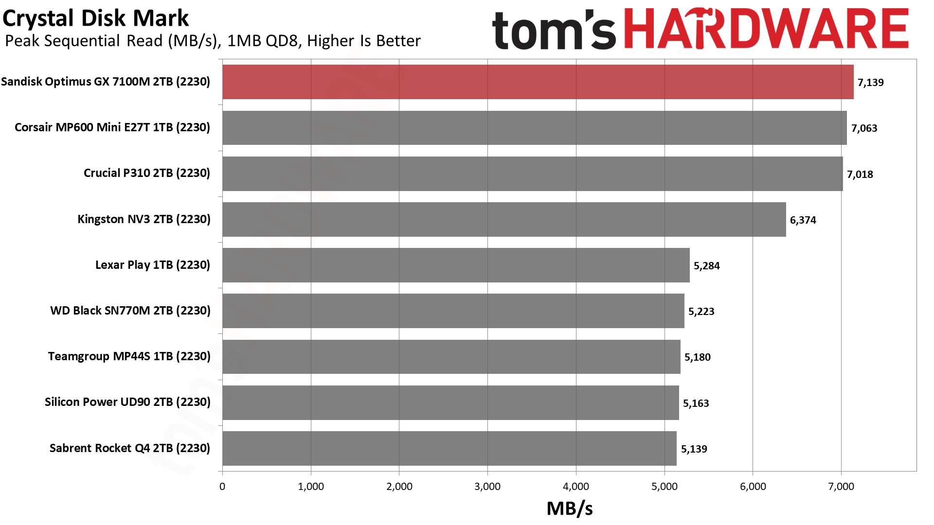Sandisk Optimus GX 7100M 2TB SSD