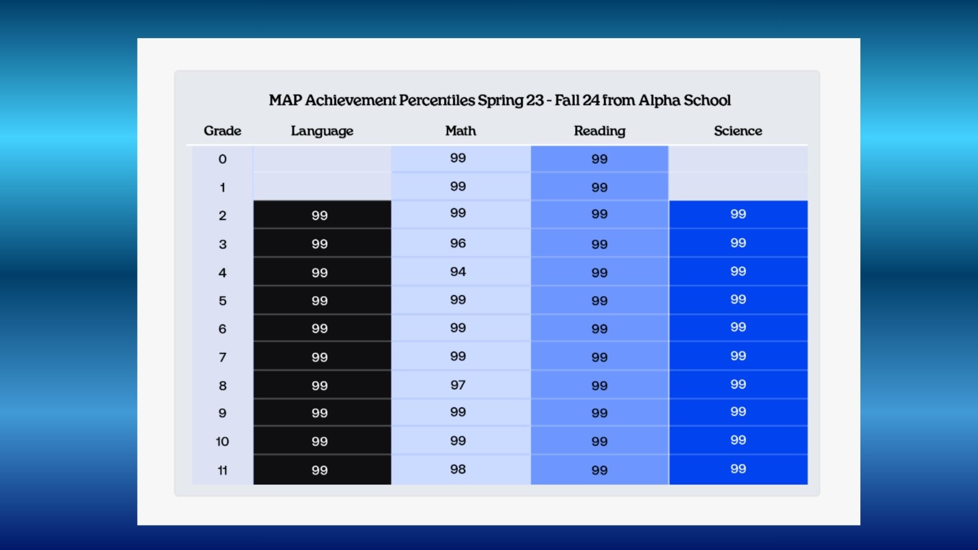 Alpha School scores