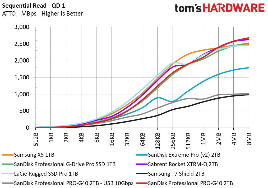 SanDisk Pro-G40 SSD 2TB