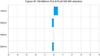 Fujifilm Fujinon XF150-600mm F5.6-8 R LM OIS WR lab graph