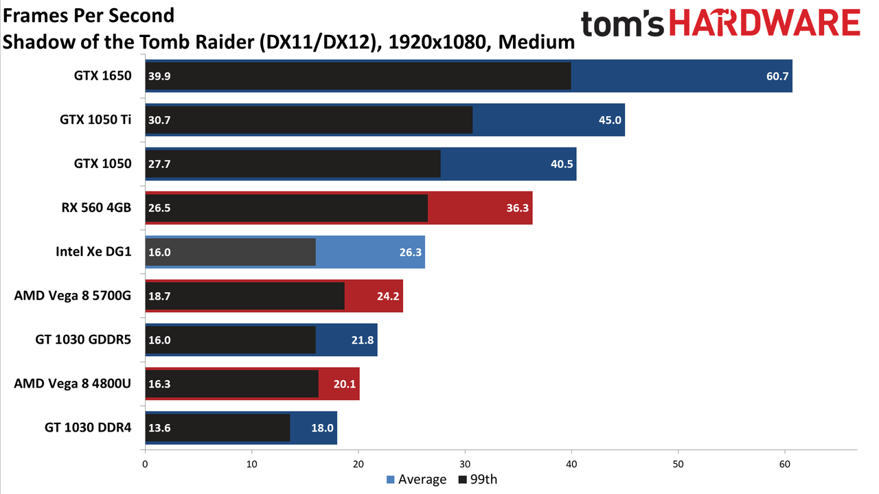 Intel Xe DG1 Benchmarked