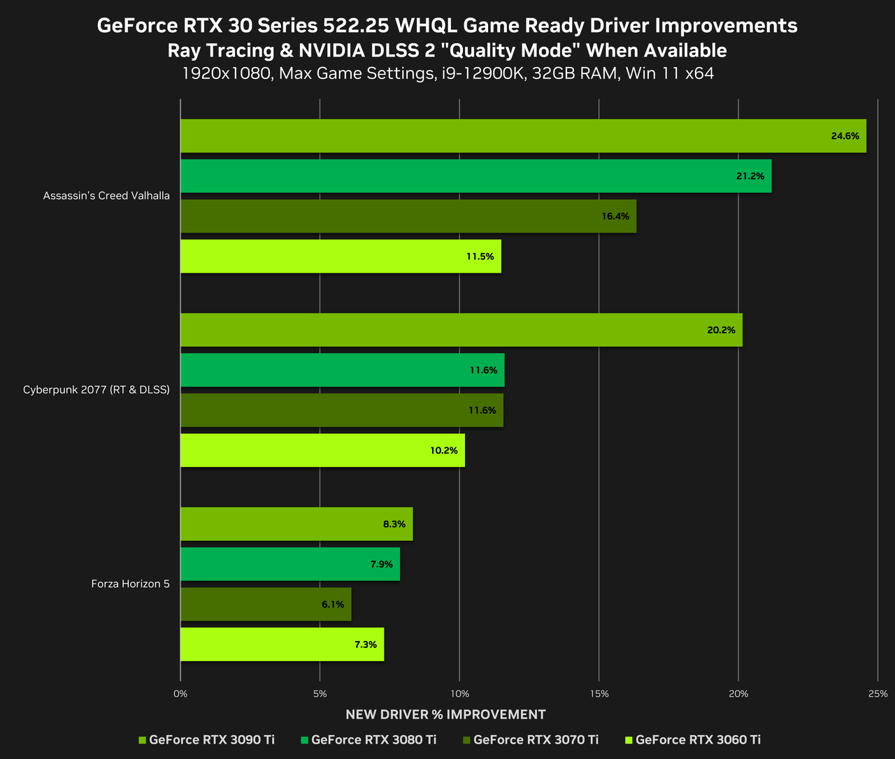 GeForce RTX 30 Series DX12 Driver Optimization Improvements
