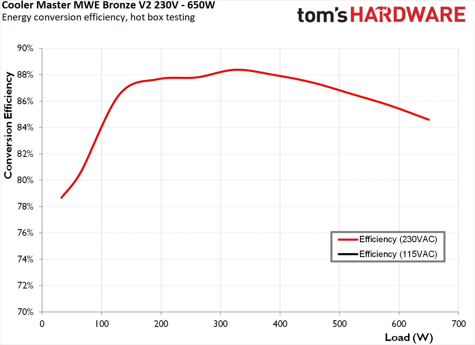 Cooler Master MWE Bronze V2 230V 650W