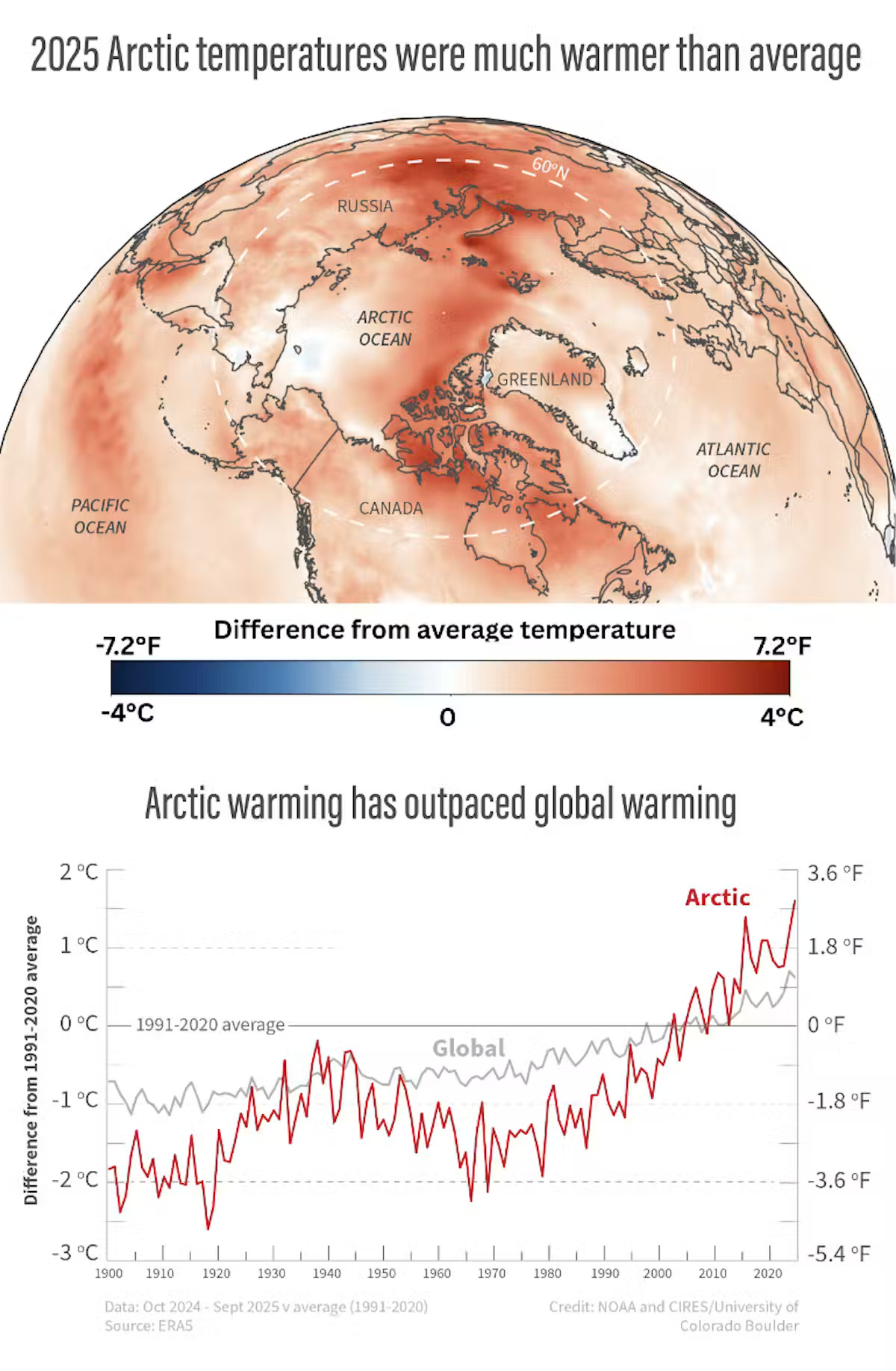 Two images, the top being a red heat map of the rising temperatures in the north pole of the Earth and the bottom being a graph showing in red squiggly lines how the overall temperature is rising