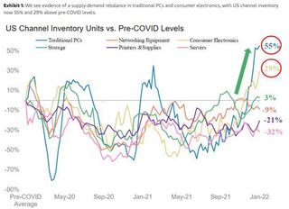 Data on tech sector stockpilling