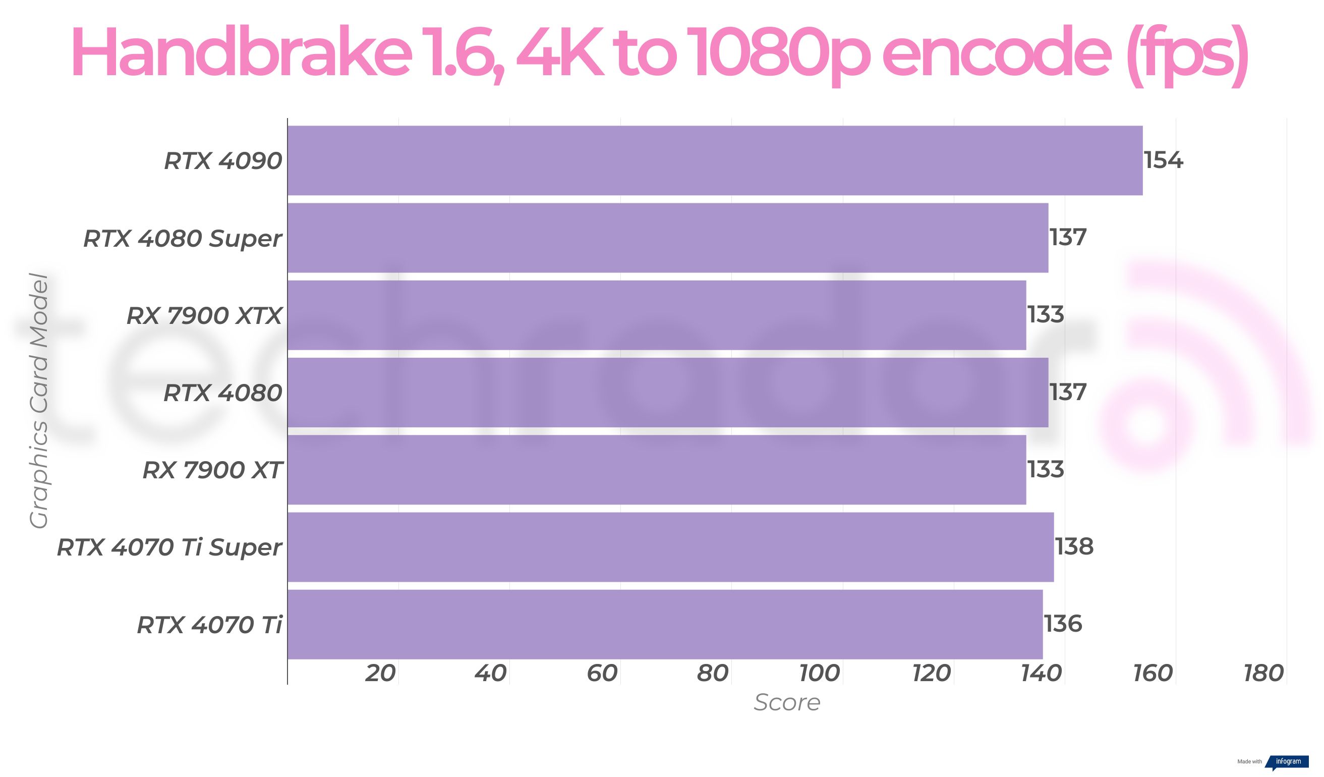 Creative benchmark results for the Nvidia GeForce RTX 4080 Super