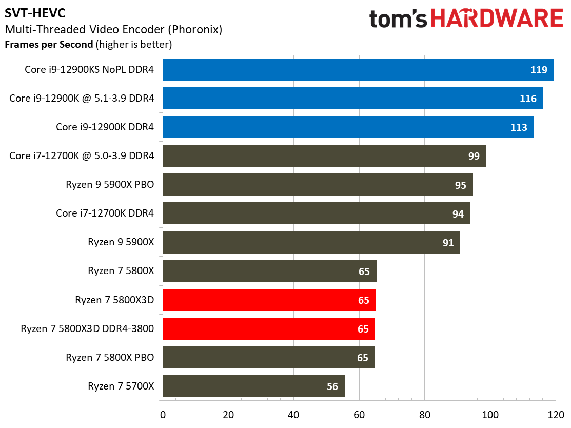 Ryzen 7 5800X3D vs Core i7-12700K