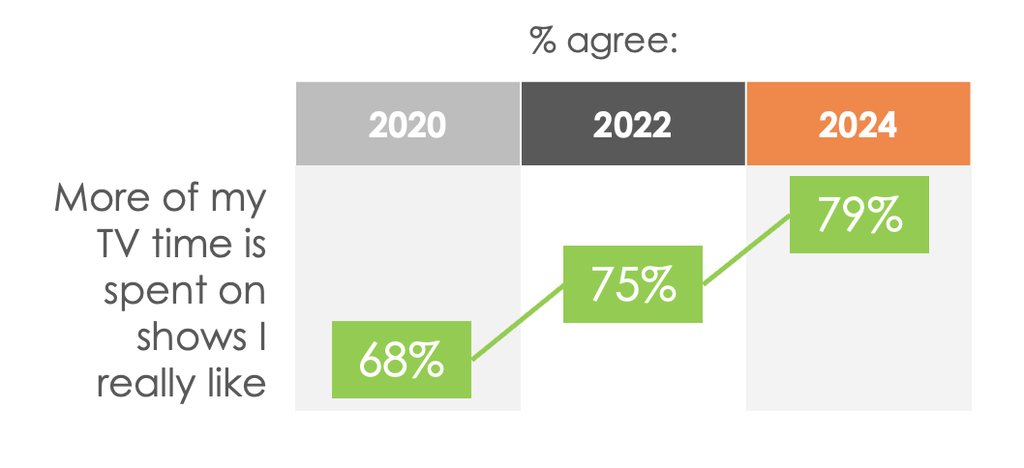 New Research Suggests It’s Still ‘Peak TV’ for Streaming | TV Tech