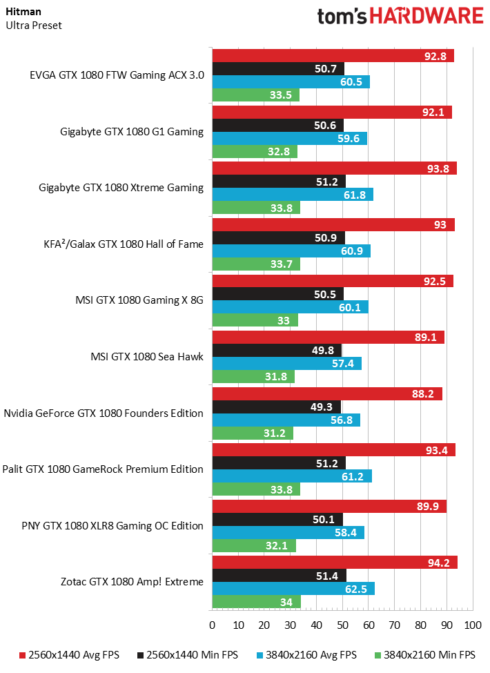 Nvidia Geforce Gtx 1080 Benchmark Results