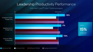 Intel Core Ultra 7 265H performance comparison chart