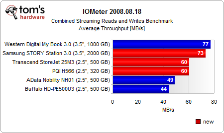 Benchmark Results: Simultaneous Read And Write - Three More External ...