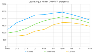 Laowa Argus 45mm f/0.95 FF